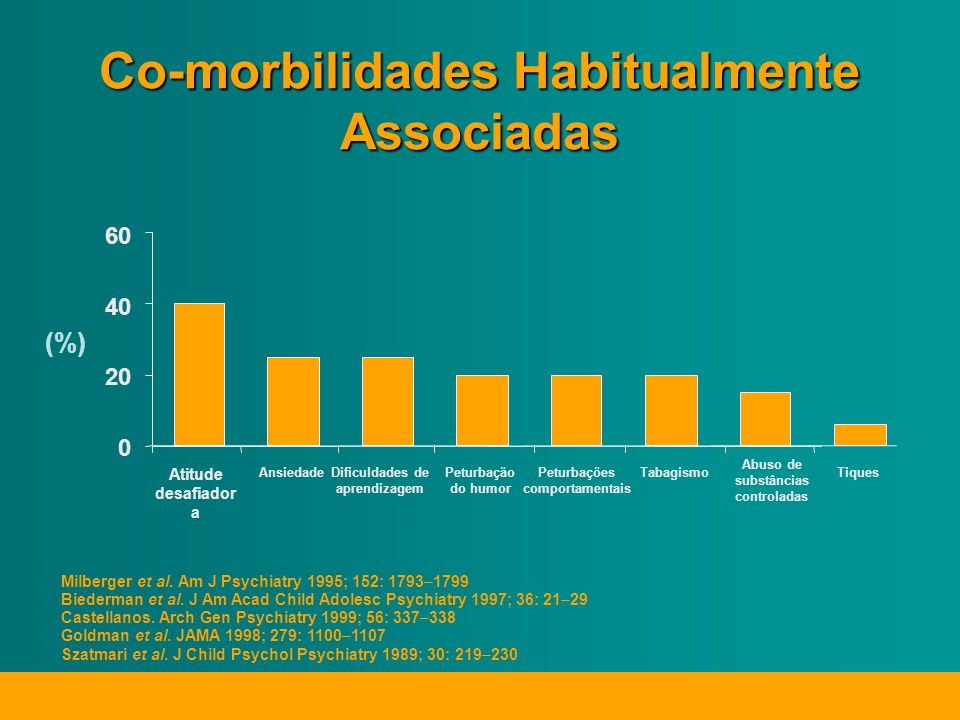Co-morbilidades Habitualmente Associadas (%) Milberger et al.