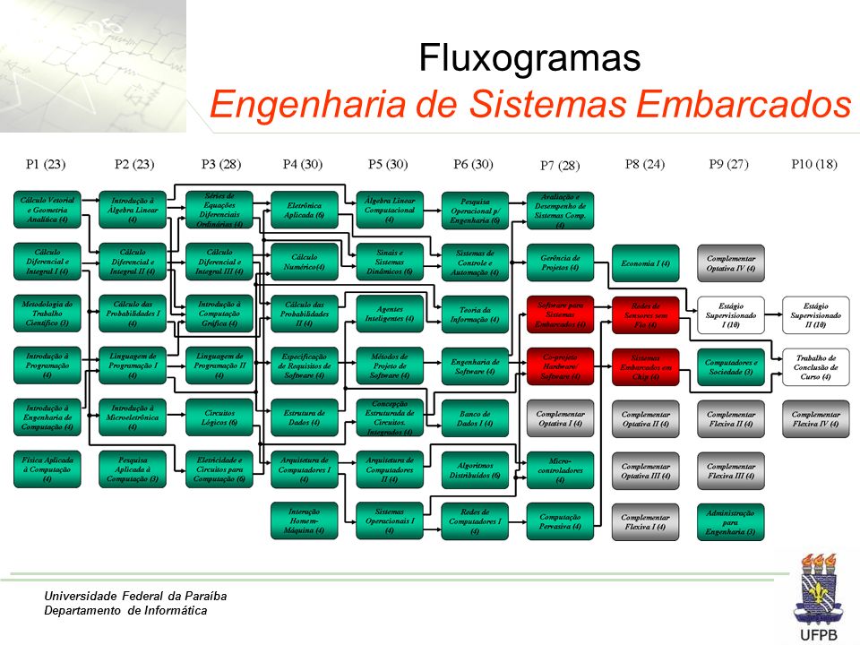 Universidade Federal da Paraíba Departamento de Informática Fluxogramas Engenharia de Sistemas Embarcados