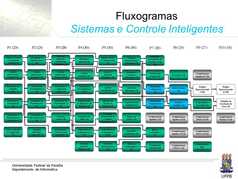 Universidade Federal da Paraíba Departamento de Informática Fluxogramas Sistemas e Controle Inteligentes