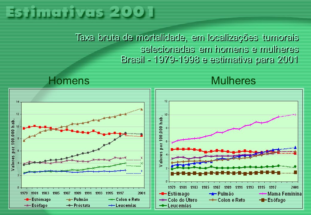 Taxa bruta de mortalidade, em localizações tumorais selecionadas em homens e mulheres Brasil e estimativa para 2001 Taxa bruta de mortalidade, em localizações tumorais selecionadas em homens e mulheres Brasil e estimativa para 2001 HomensMulheres