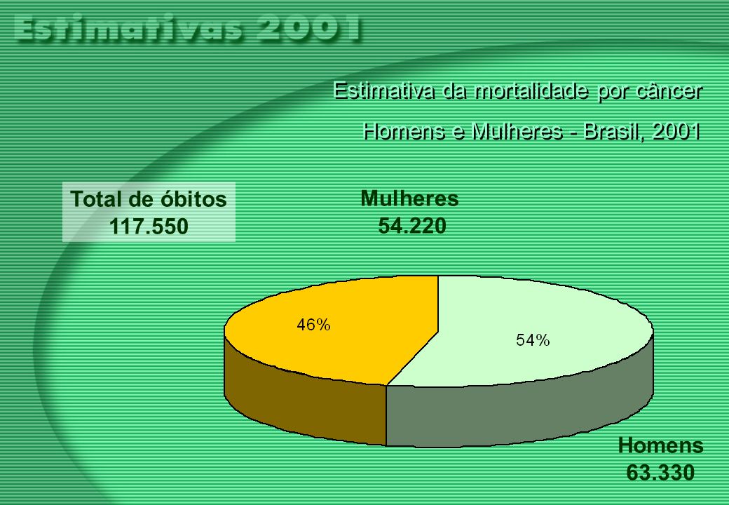 Estimativa da mortalidade por câncer Homens e Mulheres - Brasil, 2001 Estimativa da mortalidade por câncer Homens e Mulheres - Brasil, 2001 Total de óbitos Homens Mulheres