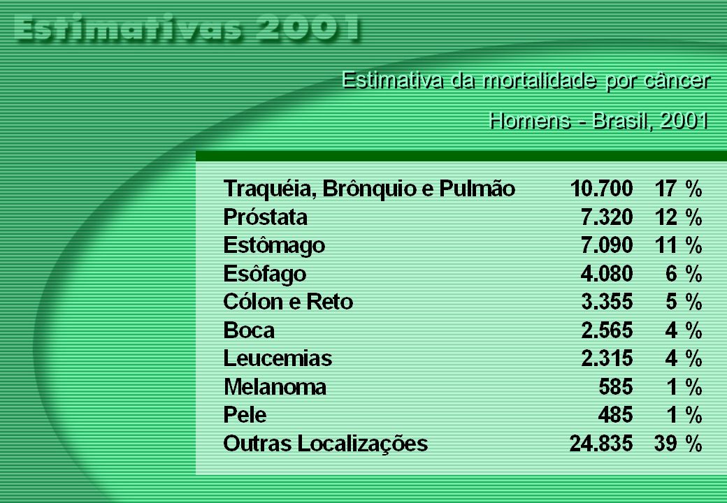 Estimativa da mortalidade por câncer Homens - Brasil, 2001 Estimativa da mortalidade por câncer Homens - Brasil, 2001