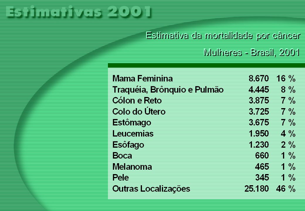 Estimativa da mortalidade por câncer Mulheres - Brasil, 2001 Estimativa da mortalidade por câncer Mulheres - Brasil, 2001