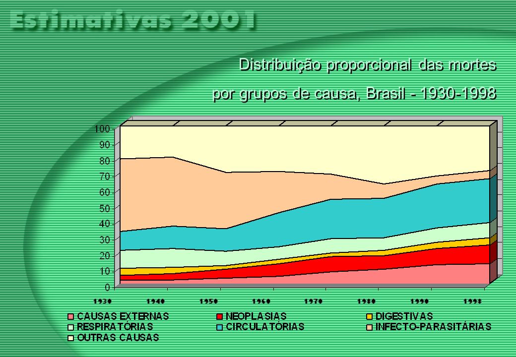 Distribuição proporcional das mortes por grupos de causa, Brasil Distribuição proporcional das mortes por grupos de causa, Brasil