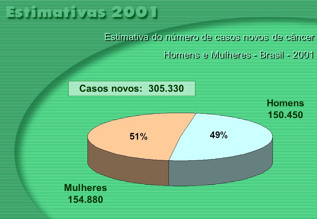 Homens Mulheres Estimativa do número de casos novos de câncer Homens e Mulheres - Brasil Estimativa do número de casos novos de câncer Homens e Mulheres - Brasil Casos novos: