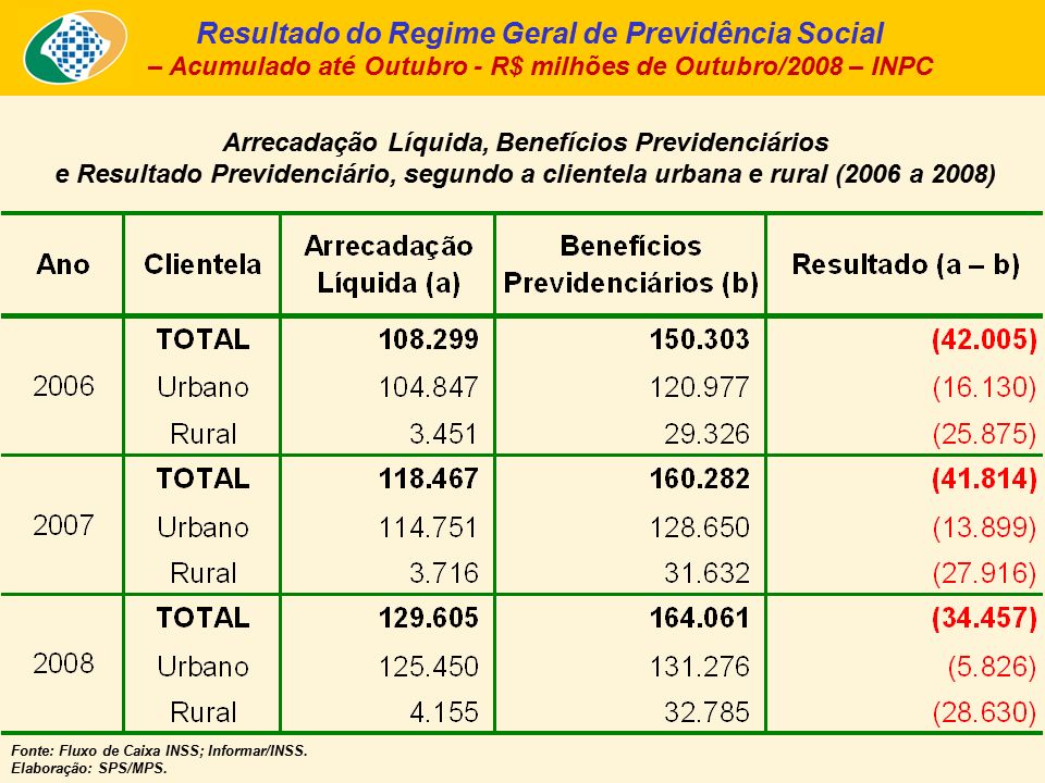 Arrecadação Líquida, Benefícios Previdenciários e Resultado Previdenciário, segundo a clientela urbana e rural (2006 a 2008) Fonte: Fluxo de Caixa INSS; Informar/INSS.