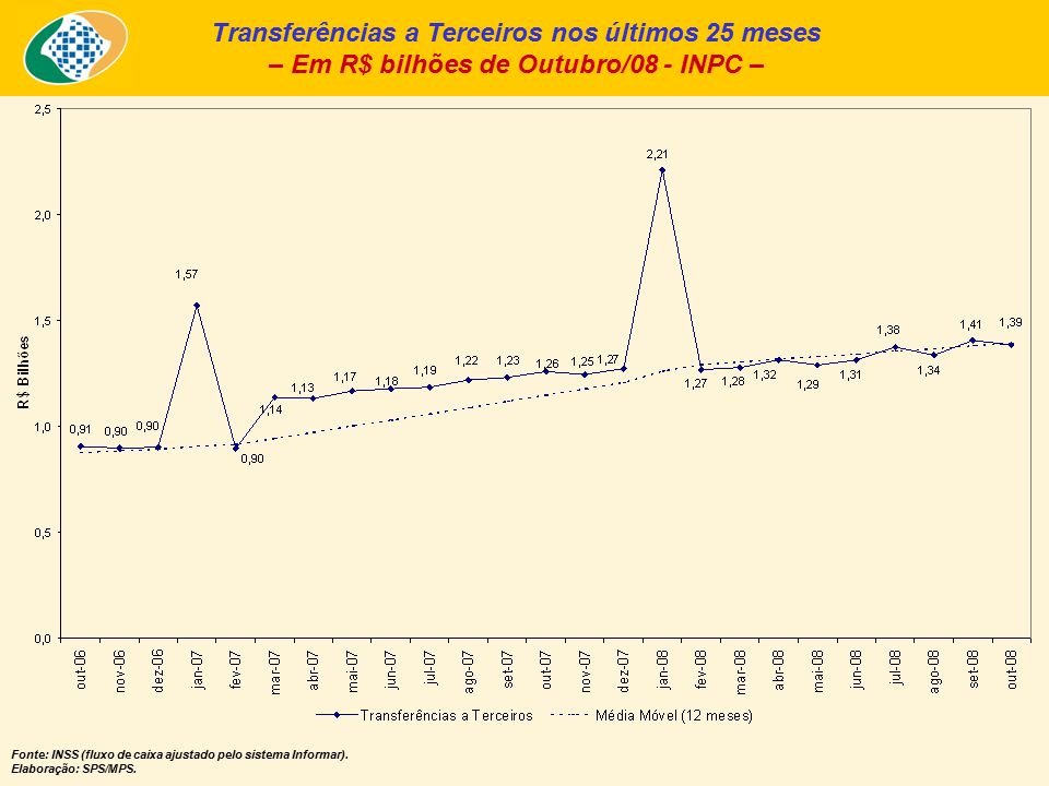 Transferências a Terceiros nos últimos 25 meses – Em R$ bilhões de Outubro/08 - INPC – Fonte: INSS (fluxo de caixa ajustado pelo sistema Informar).