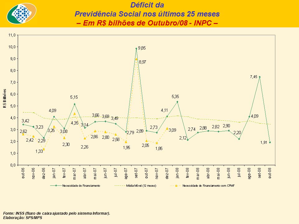 Déficit da Previdência Social nos últimos 25 meses – Em R$ bilhões de Outubro/08 - INPC – Fonte: INSS (fluxo de caixa ajustado pelo sistema Informar).