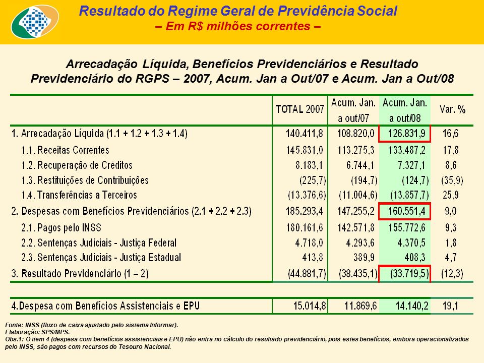 Resultado do Regime Geral de Previdência Social – Em R$ milhões correntes – Arrecadação Líquida, Benefícios Previdenciários e Resultado Previdenciário do RGPS – 2007, Acum.