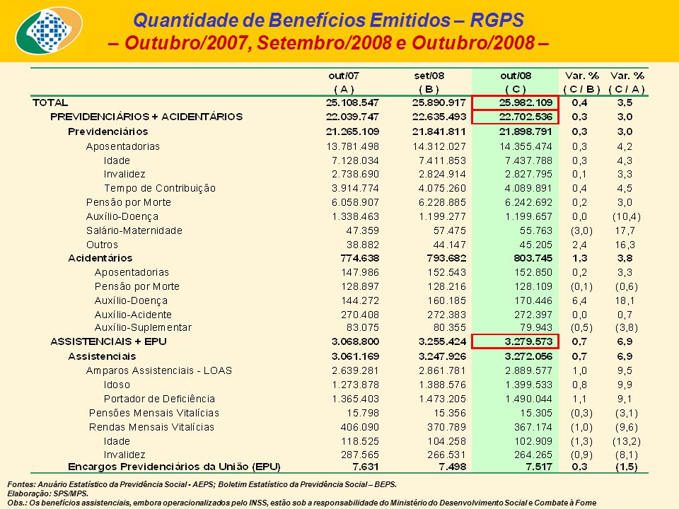 Quantidade de Benefícios Emitidos – RGPS – Outubro/2007, Setembro/2008 e Outubro/2008 – Fontes: Anuário Estatístico da Previdência Social - AEPS; Boletim Estatístico da Previdência Social – BEPS.