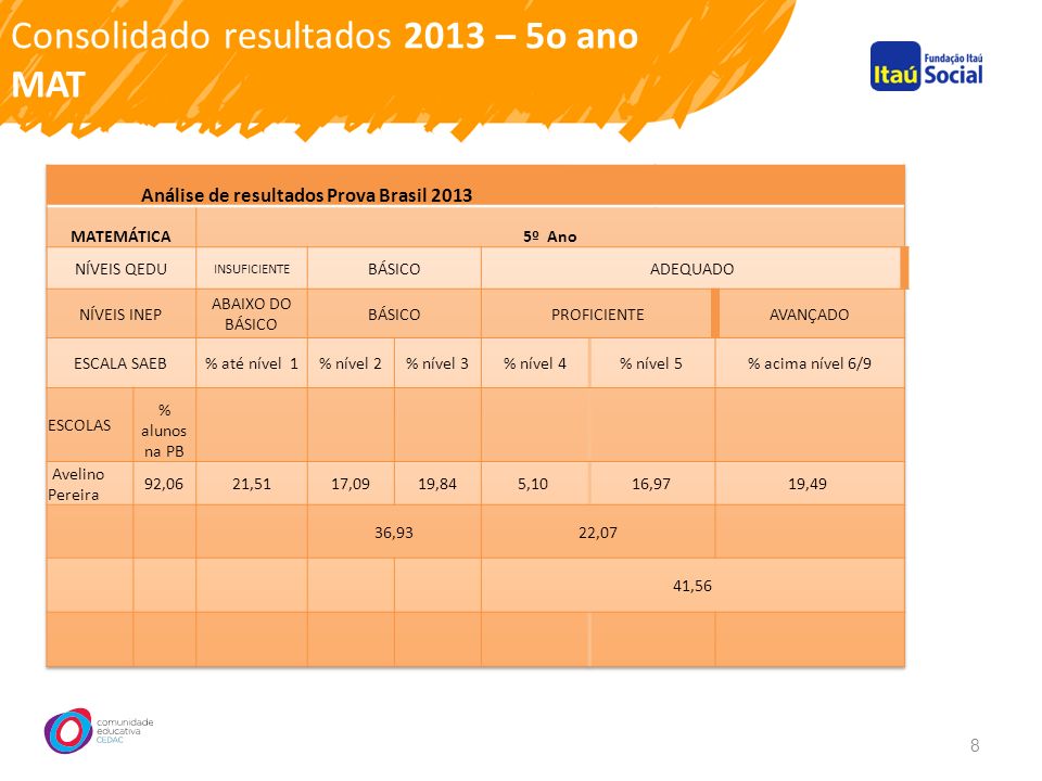 Consolidado resultados 2013 – 5o ano MAT 8
