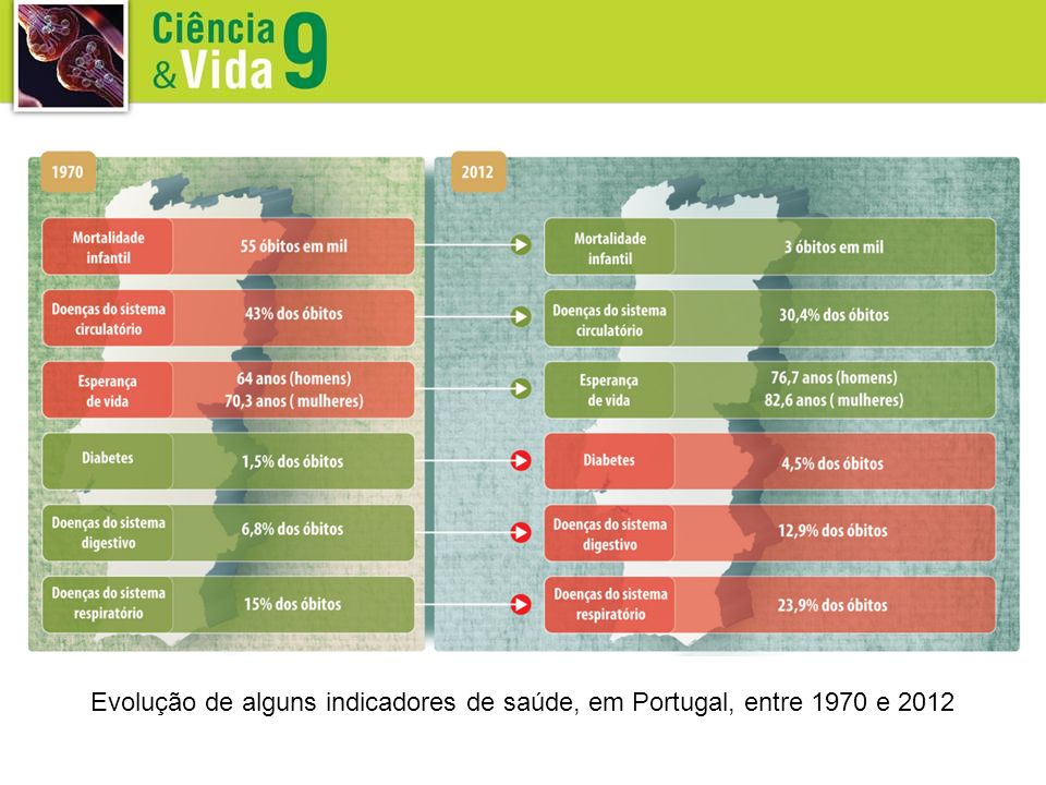 Evolução de alguns indicadores de saúde, em Portugal, entre 1970 e 2012