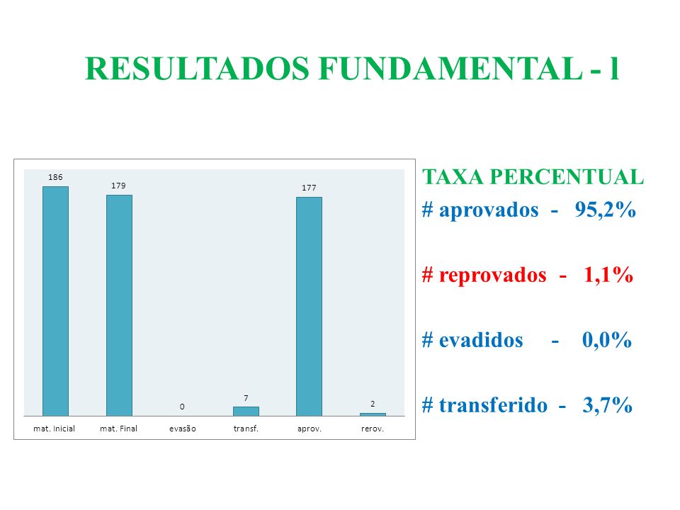 RESULTADOS FUNDAMENTAL - l TAXA PERCENTUAL # aprovados - 95,2% # reprovados - 1,1% # evadidos - 0,0% # transferido - 3,7%
