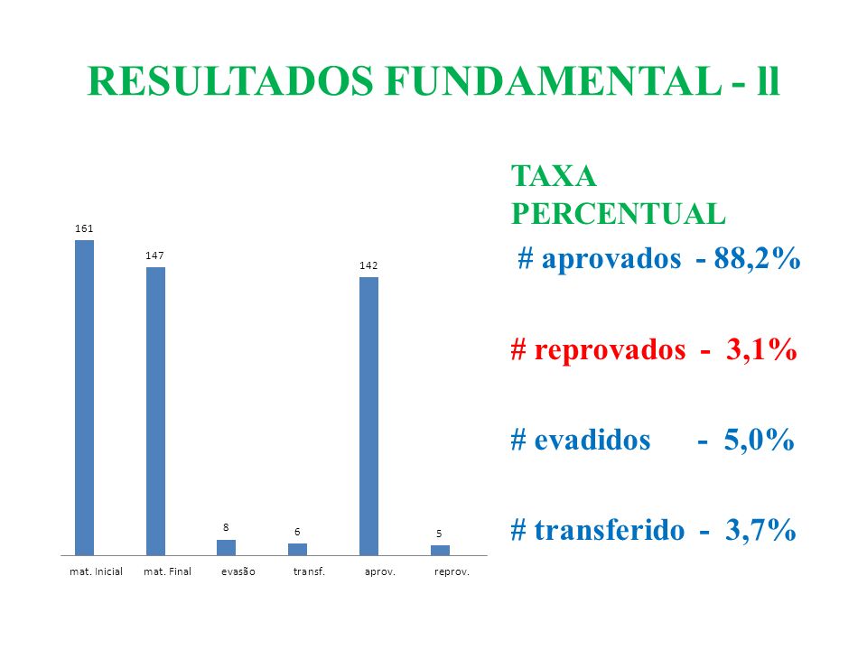 RESULTADOS FUNDAMENTAL - ll TAXA PERCENTUAL # aprovados - 88,2% # reprovados - 3,1% # evadidos - 5,0% # transferido - 3,7%
