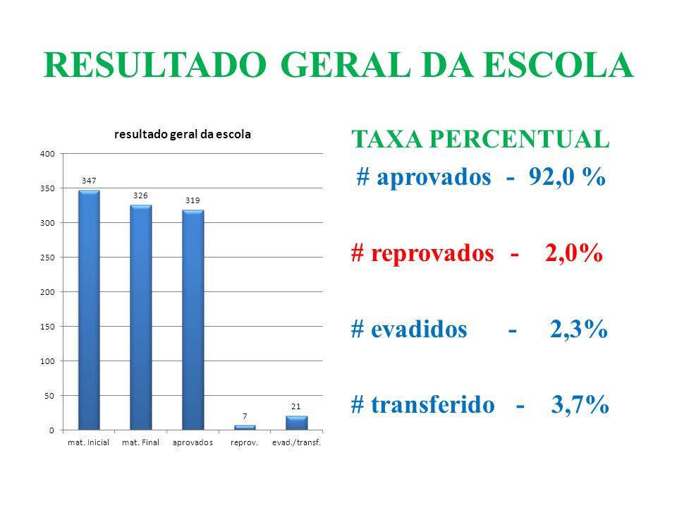 RESULTADO GERAL DA ESCOLA TAXA PERCENTUAL # aprovados - 92,0 % # reprovados - 2,0% # evadidos - 2,3% # transferido - 3,7%