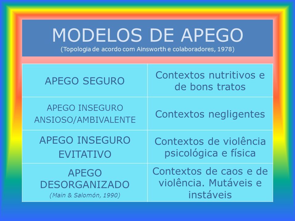 MODELOS DE APEGO (Topologia de acordo com Ainsworth e colaboradores, 1978) APEGO SEGURO Contextos nutritivos e de bons tratos APEGO INSEGURO ANSIOSO/AMBIVALENTE Contextos negligentes APEGO INSEGURO EVITATIVO Contextos de violência psicológica e física APEGO DESORGANIZADO (Main & Salomón, 1990) Contextos de caos e de violência.