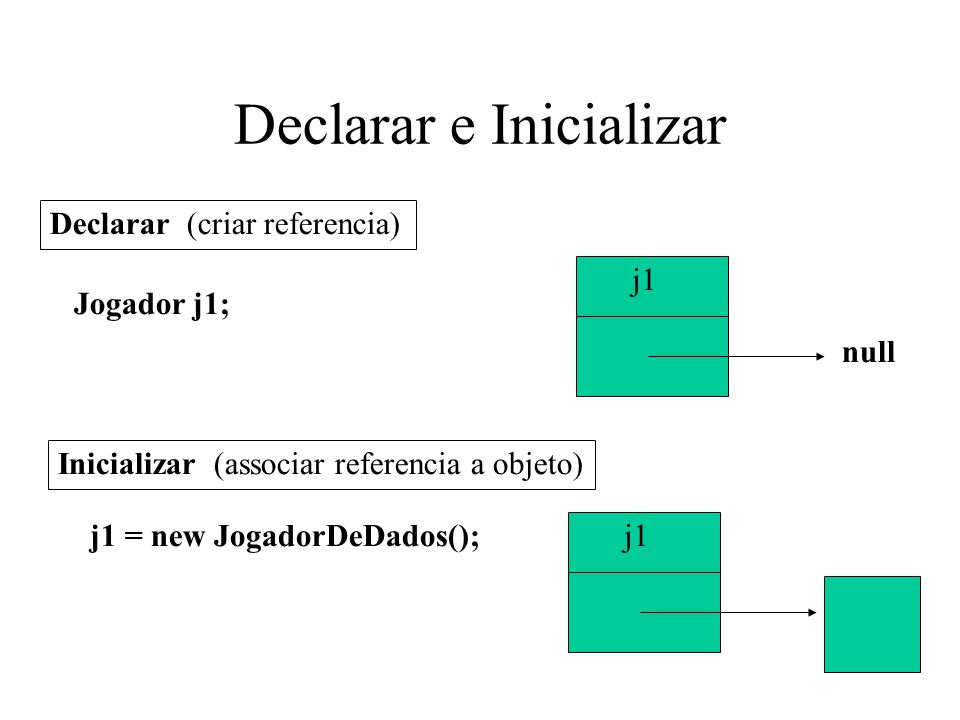 Declarar e Inicializar Jogador j1; Declarar (criar referencia) Inicializar (associar referencia a objeto) j1 = new JogadorDeDados(); null j1 null j1