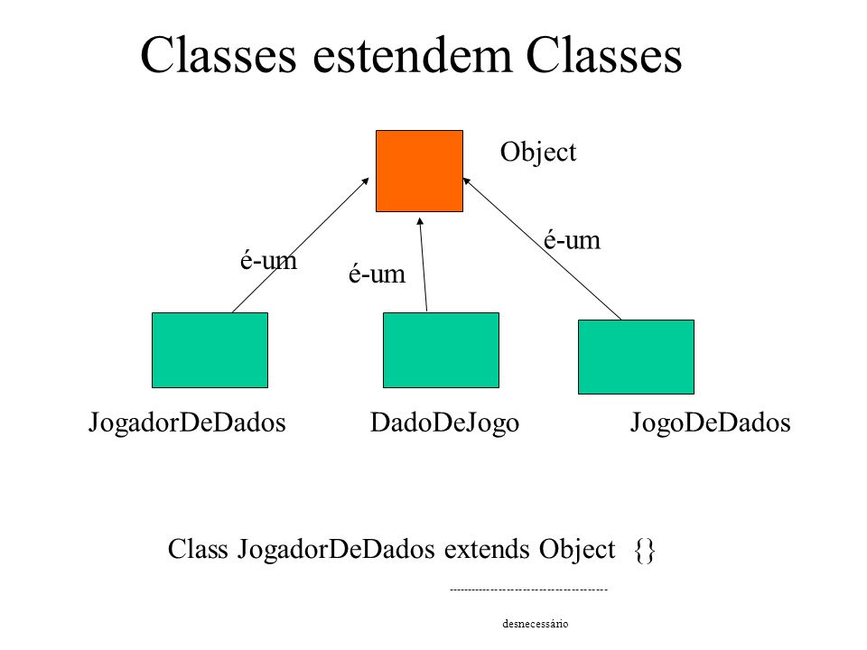 Classes estendem Classes Object é-um JogadorDeDados JogoDeDadosDadoDeJogo é-um Class JogadorDeDados extends Object {} desnecessário