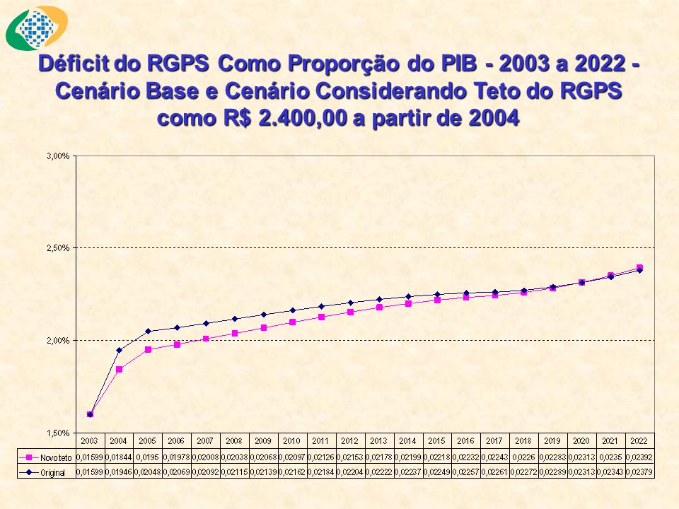 Déficit do RGPS Como Proporção do PIB a Cenário Base e Cenário Considerando Teto do RGPS como R$ 2.400,00 a partir de 2004