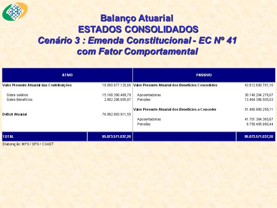 Balanço Atuarial ESTADOS CONSOLIDADOS Cenário 3 : Emenda Constitucional - EC Nº 41 com Fator Comportamental