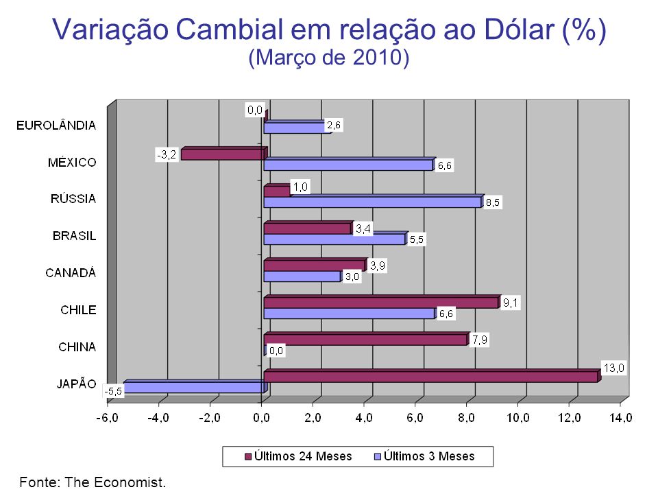 Variação Cambial em relação ao Dólar (%) (Março de 2010) Fonte: The Economist.