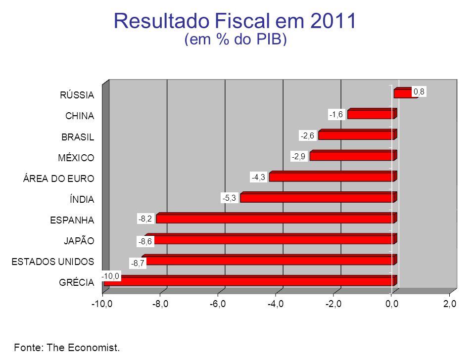 Resultado Fiscal em 2011 (em % do PIB) Fonte: The Economist.