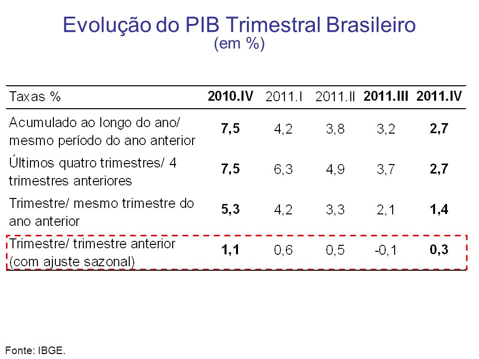 Evolução do PIB Trimestral Brasileiro (em %) Fonte: IBGE.