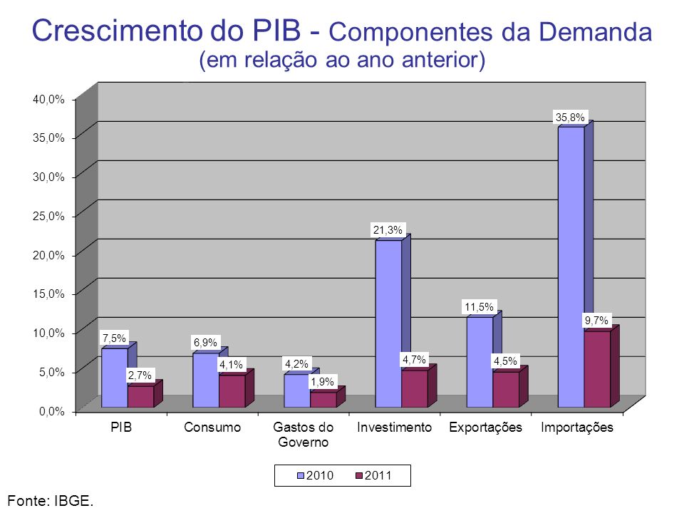 Crescimento do PIB - Componentes da Demanda (em relação ao ano anterior) Fonte: IBGE.