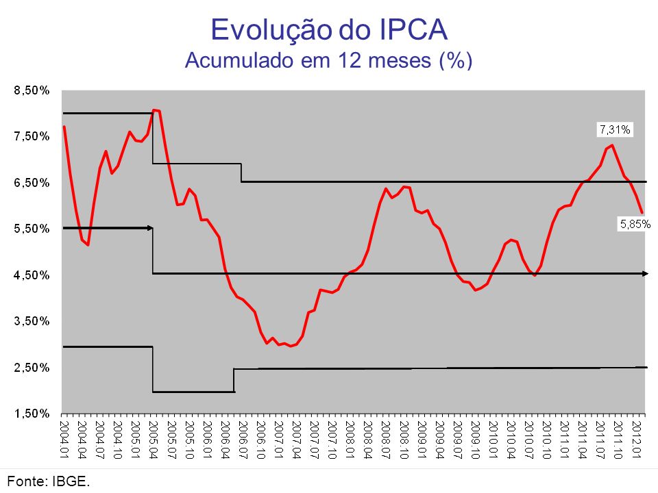 Evolução do IPCA Acumulado em 12 meses (%) Fonte: IBGE.