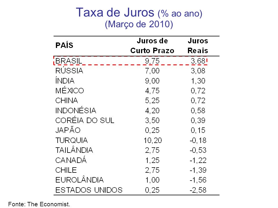 Taxa de Juros (% ao ano) (Março de 2010) Fonte: The Economist.