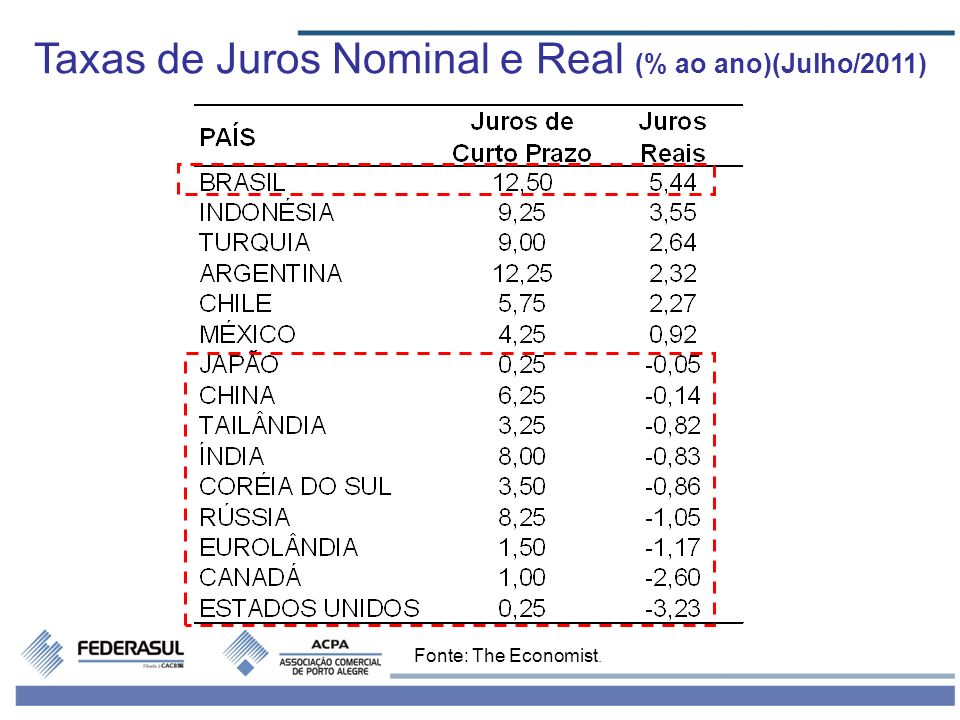 Taxas de Juros Nominal e Real (% ao ano)(Julho/2011) Fonte: The Economist.
