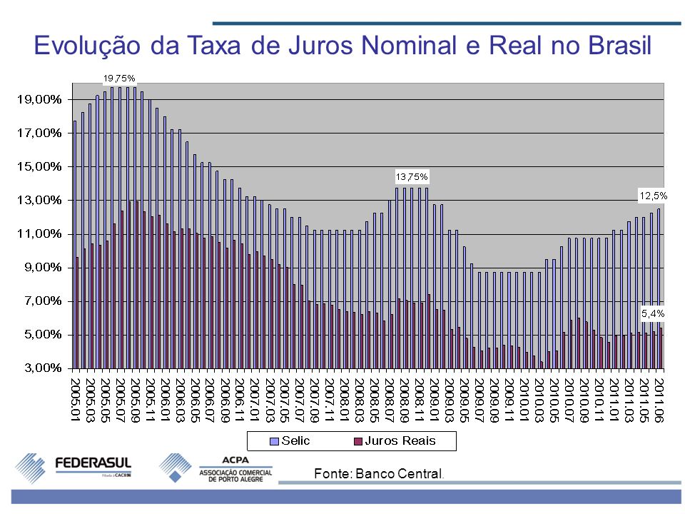 Evolução da Taxa de Juros Nominal e Real no Brasil Fonte: Banco Central.