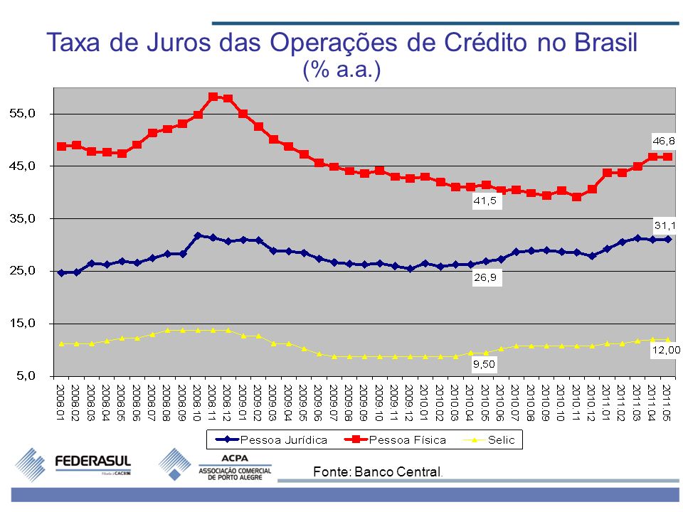 Taxa de Juros das Operações de Crédito no Brasil (% a.a.) Fonte: Banco Central.