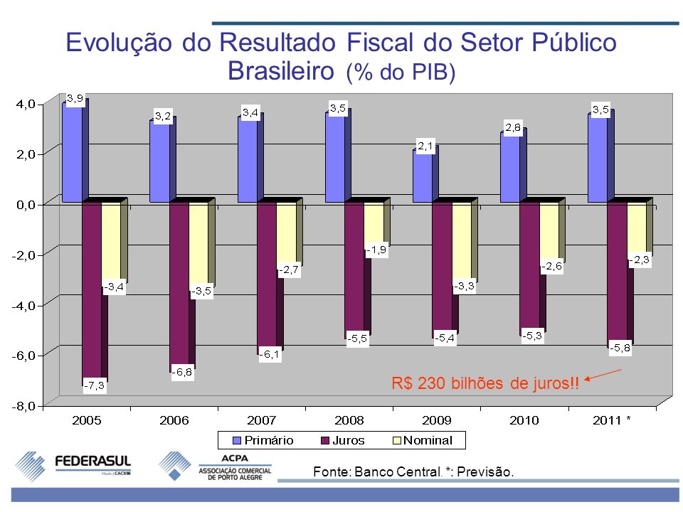 Evolução do Resultado Fiscal do Setor Público Brasileiro (% do PIB) Fonte: Banco Central.