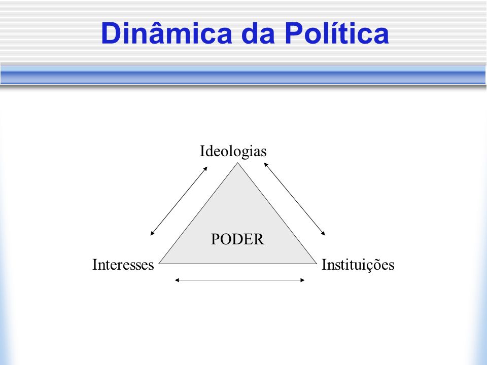 Dinâmica da Política PODER Ideologias InteressesInstituições