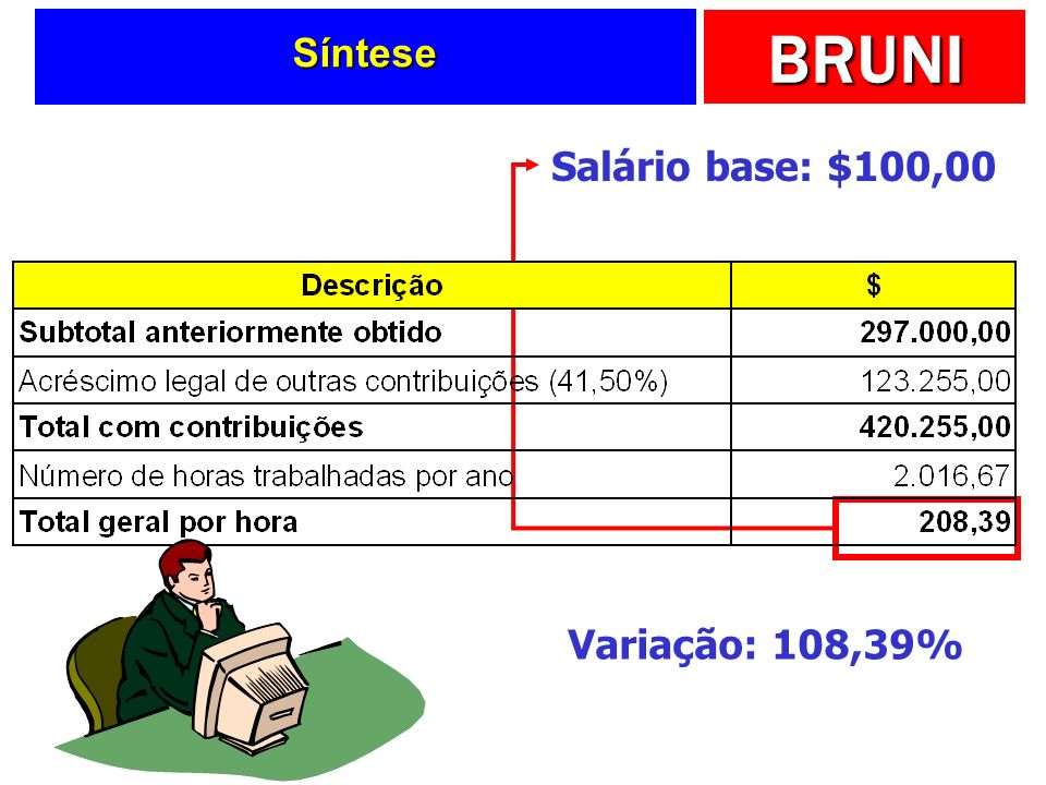 BRUNI Síntese Salário base: $100,00 Variação: 108,39%