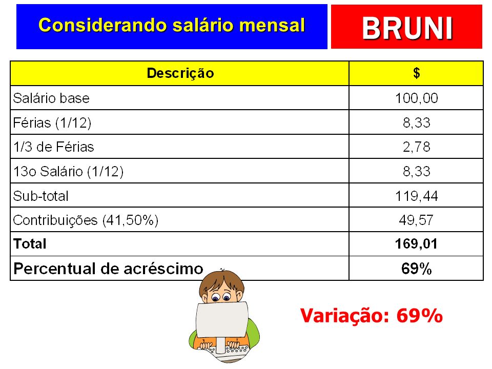 BRUNI Considerando salário mensal Variação: 69%