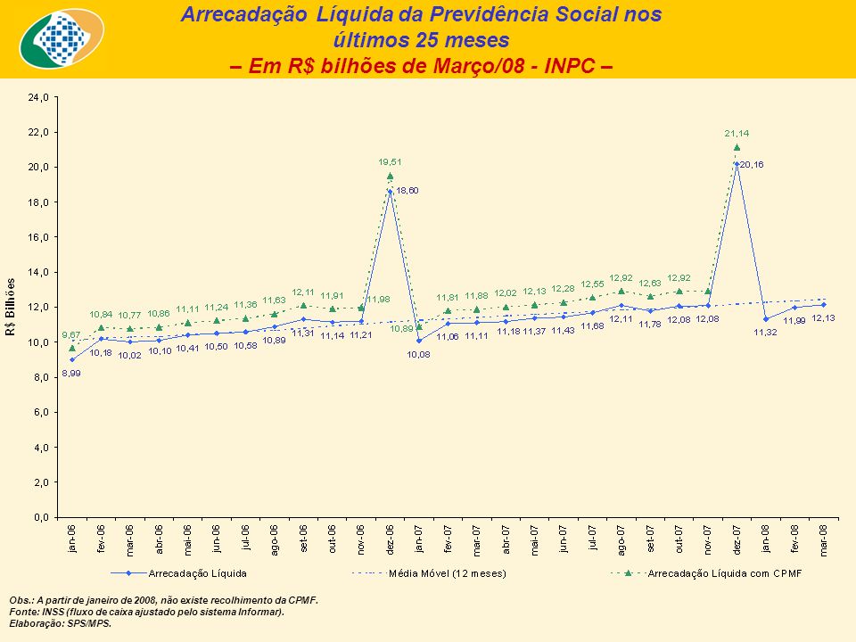 Arrecadação Líquida da Previdência Social nos últimos 25 meses – Em R$ bilhões de Março/08 - INPC – Obs.: A partir de janeiro de 2008, não existe recolhimento da CPMF.