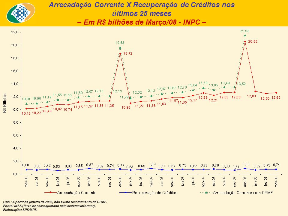Arrecadação Corrente X Recuperação de Créditos nos últimos 25 meses – Em R$ bilhões de Março/08 - INPC – Obs.: A partir de janeiro de 2008, não existe recolhimento da CPMF.