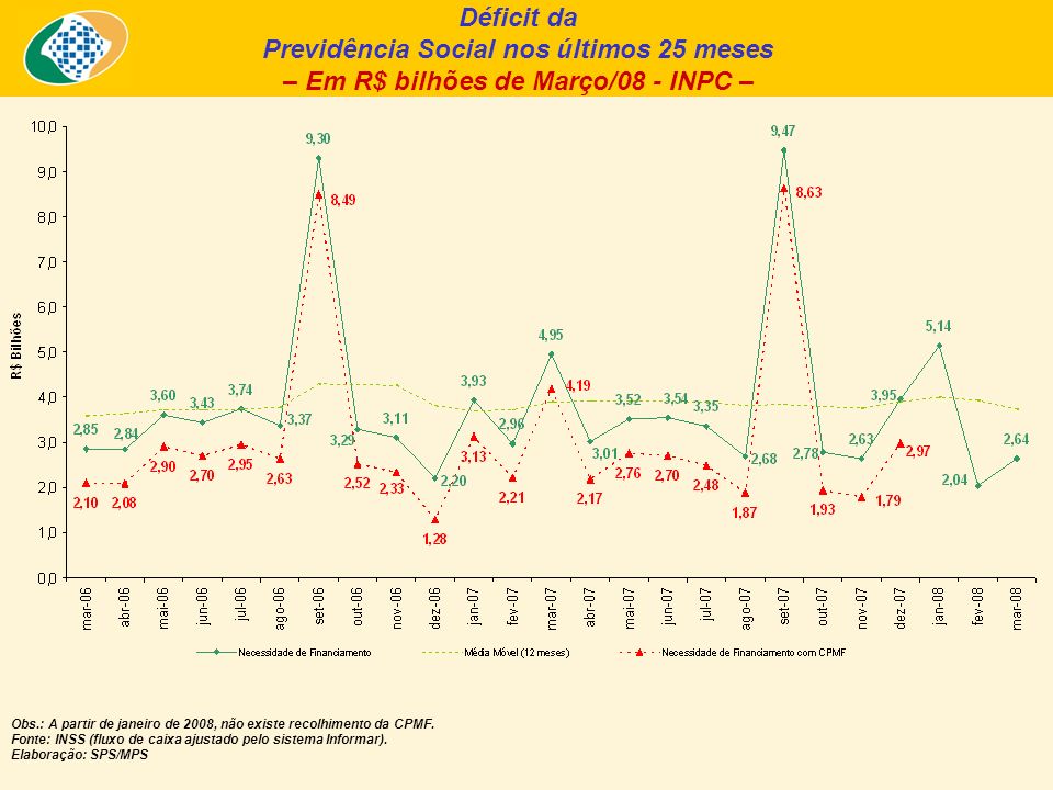 Déficit da Previdência Social nos últimos 25 meses – Em R$ bilhões de Março/08 - INPC – Obs.: A partir de janeiro de 2008, não existe recolhimento da CPMF.
