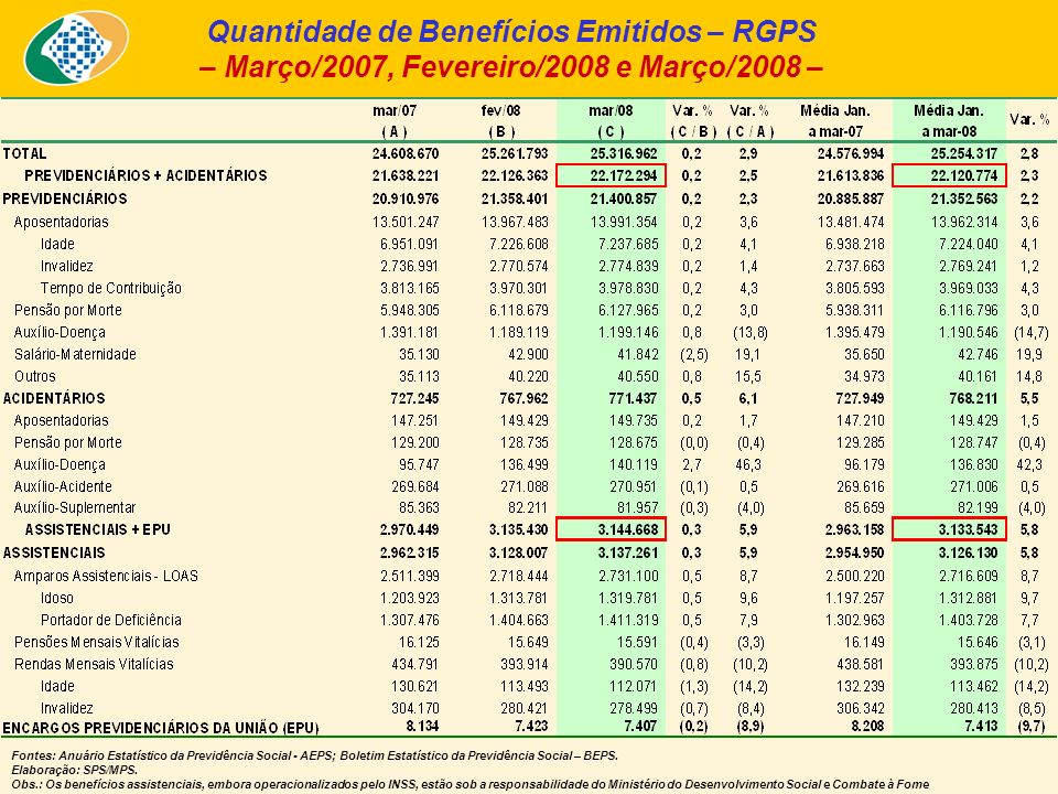 Quantidade de Benefícios Emitidos – RGPS – Março/2007, Fevereiro/2008 e Março/2008 – Fontes: Anuário Estatístico da Previdência Social - AEPS; Boletim Estatístico da Previdência Social – BEPS.