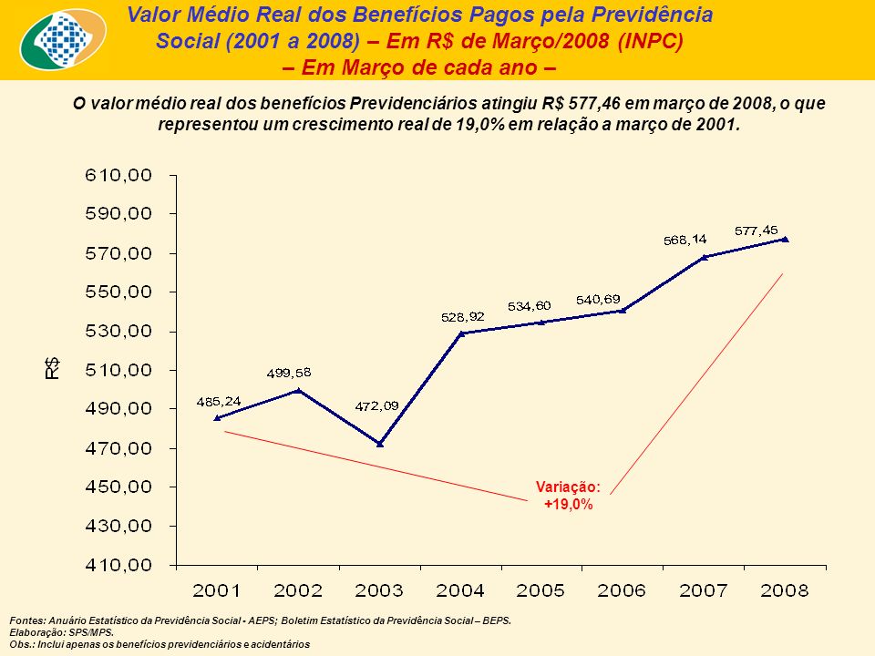 Valor Médio Real dos Benefícios Pagos pela Previdência Social (2001 a 2008) – Em R$ de Março/2008 (INPC) – Em Março de cada ano – O valor médio real dos benefícios Previdenciários atingiu R$ 577,46 em março de 2008, o que representou um crescimento real de 19,0% em relação a março de 2001.