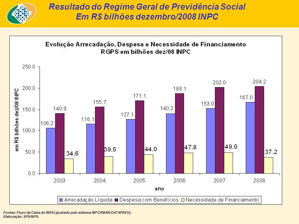 Resultado do Regime Geral de Previdência Social Em R$ bilhões dezembro/2008 INPC Fontes: Fluxo de Caixa do INSS (ajustado pelo sistema INFORMAR/DATAPREV); Elaboração: SPS/MPS.