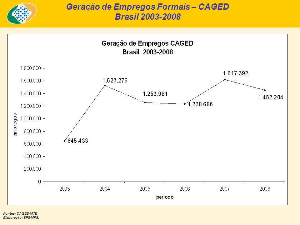 Geração de Empregos Formais – CAGED Brasil Fontes: CAGED/MTE Elaboração: SPS/MPS.