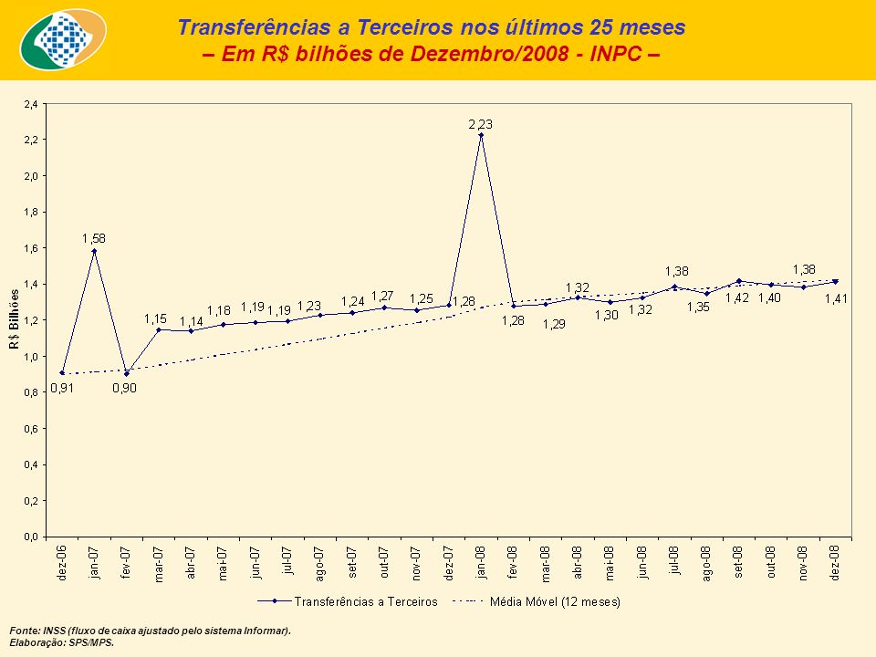 Transferências a Terceiros nos últimos 25 meses – Em R$ bilhões de Dezembro/ INPC – Fonte: INSS (fluxo de caixa ajustado pelo sistema Informar).