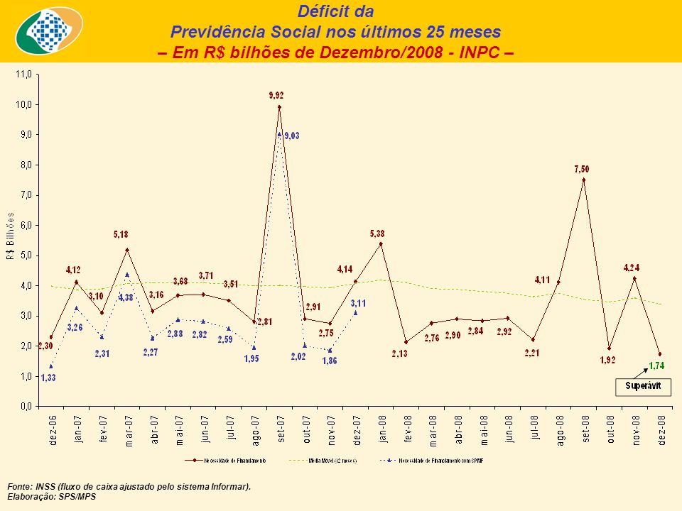 Déficit da Previdência Social nos últimos 25 meses – Em R$ bilhões de Dezembro/ INPC – Fonte: INSS (fluxo de caixa ajustado pelo sistema Informar).