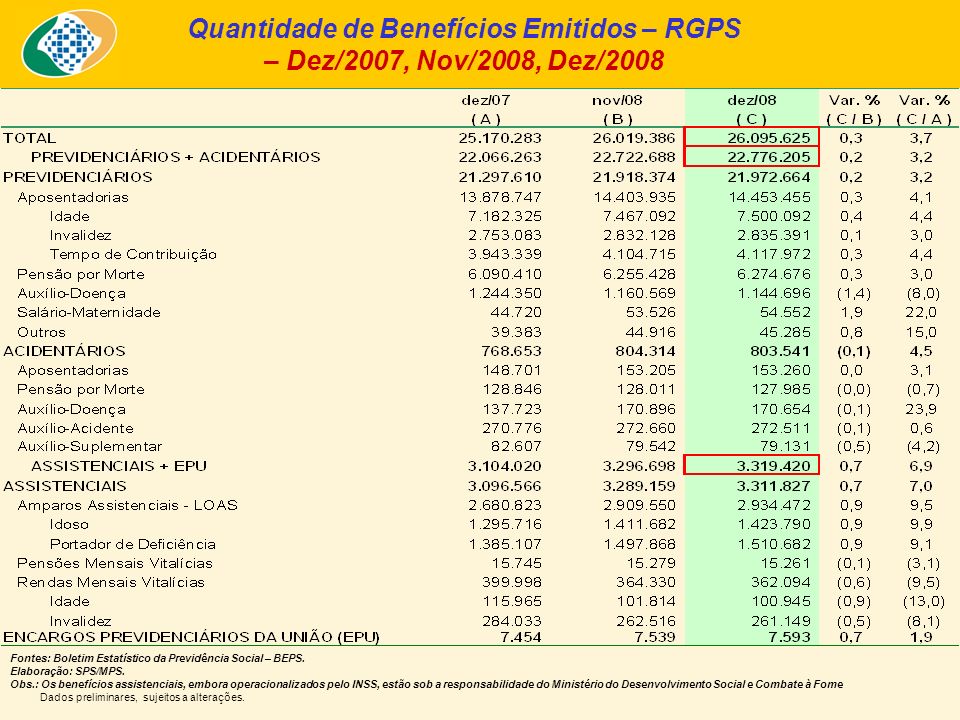 Quantidade de Benefícios Emitidos – RGPS – Dez/2007, Nov/2008, Dez/2008 Fontes: Boletim Estatístico da Previdência Social – BEPS.