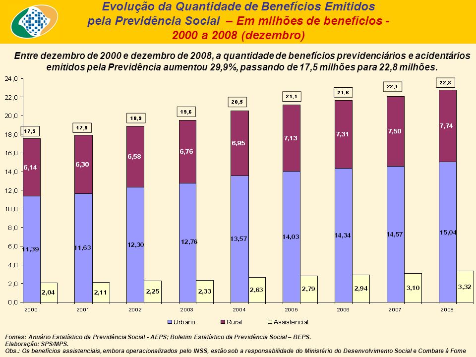 Entre dezembro de 2000 e dezembro de 2008, a quantidade de benefícios previdenciários e acidentários emitidos pela Previdência aumentou 29,9%, passando de 17,5 milhões para 22,8 milhões.