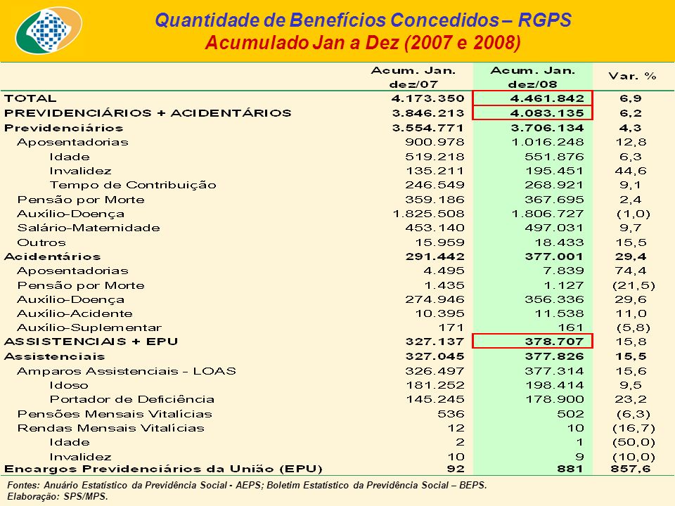 Quantidade de Benefícios Concedidos – RGPS Acumulado Jan a Dez (2007 e 2008) Fontes: Anuário Estatístico da Previdência Social - AEPS; Boletim Estatístico da Previdência Social – BEPS.