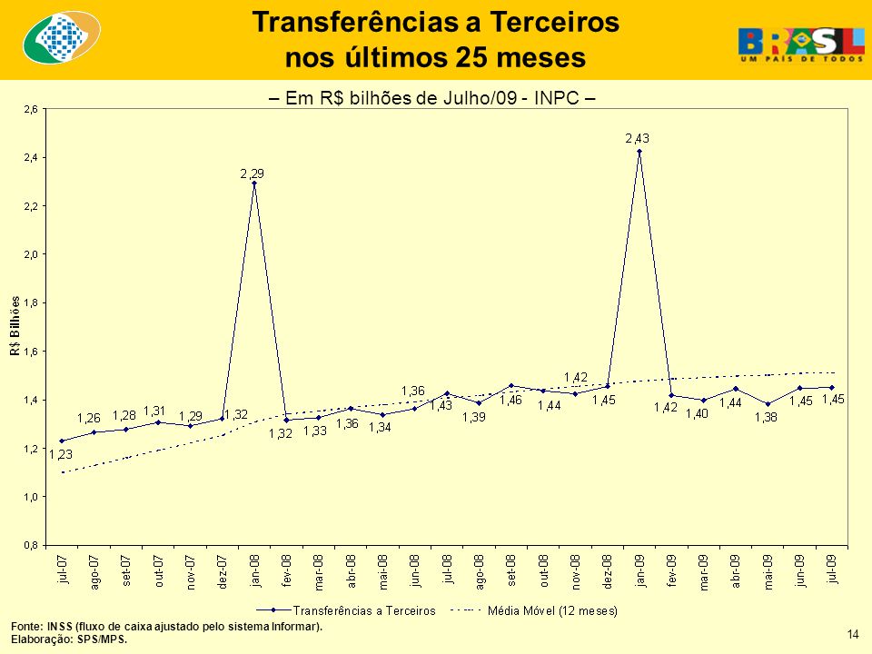 Transferências a Terceiros nos últimos 25 meses Fonte: INSS (fluxo de caixa ajustado pelo sistema Informar).